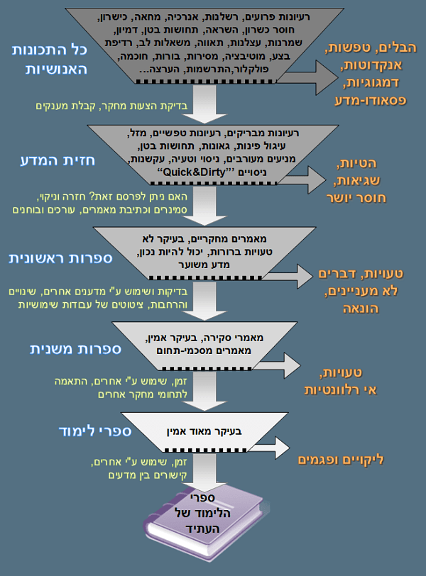 מסננות זיקוק הידע-2