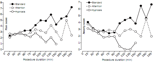 רמות הכאב והחרדה כפי שדיווחו עליהן המטופלים, בכל רבע שעה.