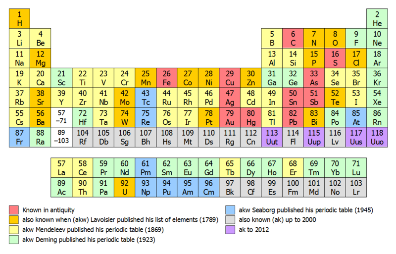מיפוי היסודות לפי תאריך גילוי. (ויקיפידה)