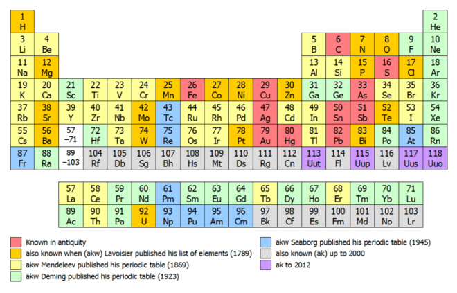 מיפוי היסודות לפי תאריך גילוי. (ויקיפידה)