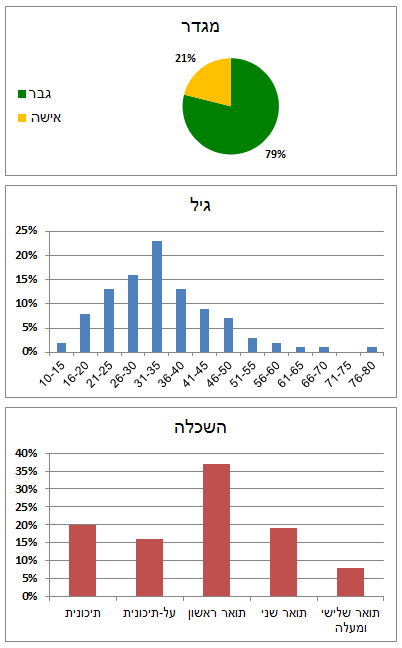 סטטיסטיקות-קוראים