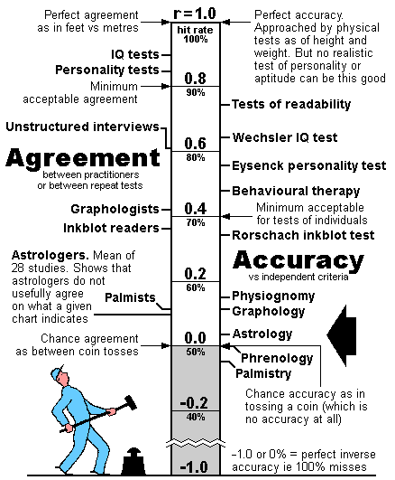 מהימנות ותוקף הגרפולוגיה בהשוואה לשיטות אחרות